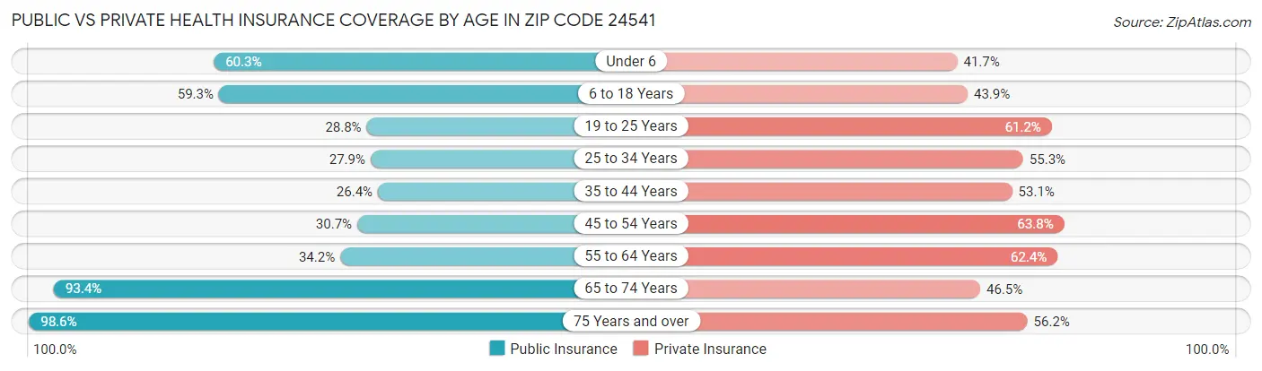 Public vs Private Health Insurance Coverage by Age in Zip Code 24541