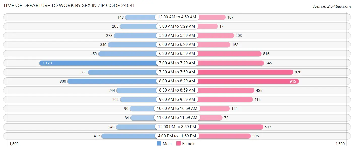 Time of Departure to Work by Sex in Zip Code 24541