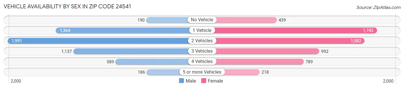 Vehicle Availability by Sex in Zip Code 24541