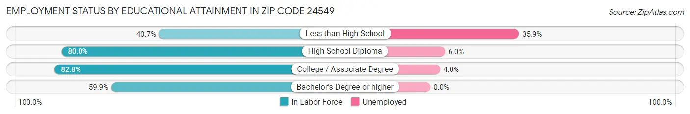 Employment Status by Educational Attainment in Zip Code 24549