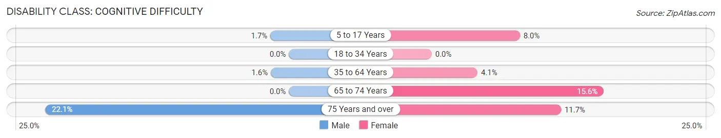 Disability in Zip Code 24550: <span>Cognitive Difficulty</span>