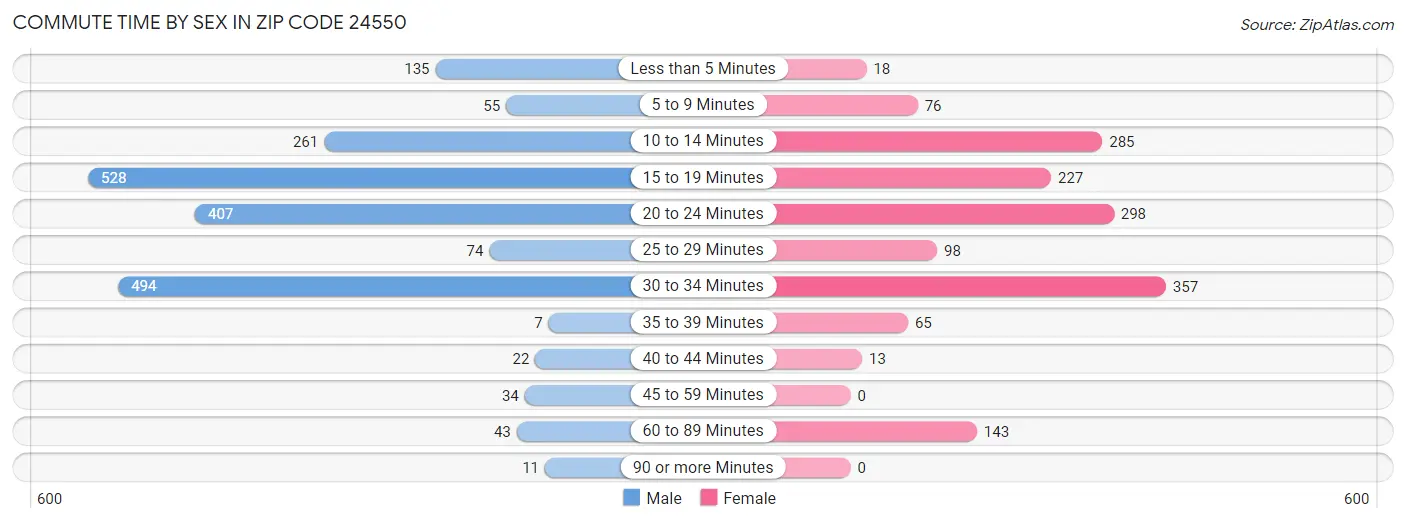 Commute Time by Sex in Zip Code 24550