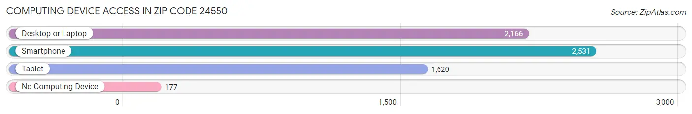 Computing Device Access in Zip Code 24550