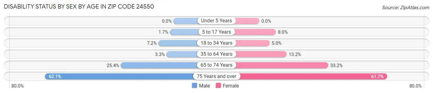 Disability Status by Sex by Age in Zip Code 24550