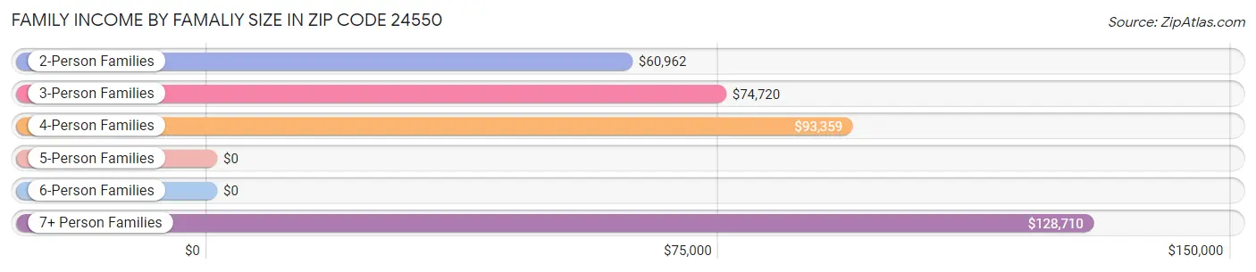 Family Income by Famaliy Size in Zip Code 24550