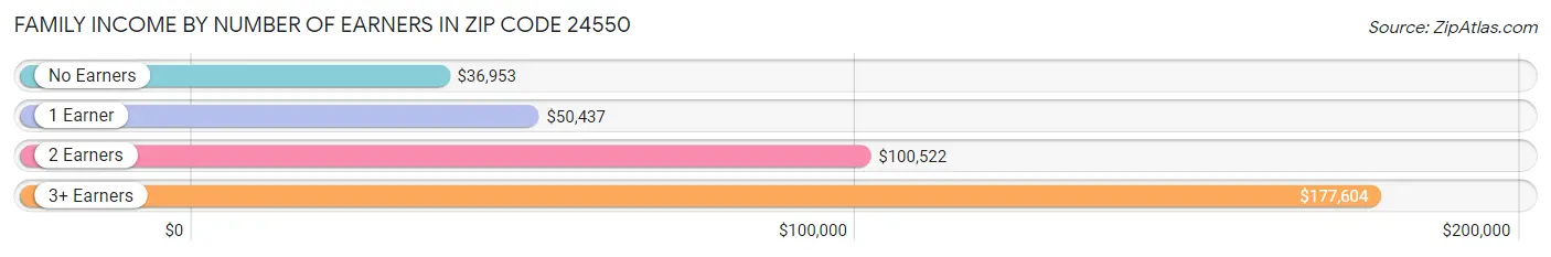 Family Income by Number of Earners in Zip Code 24550