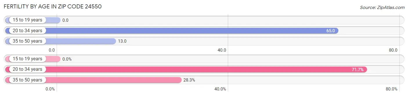 Female Fertility by Age in Zip Code 24550