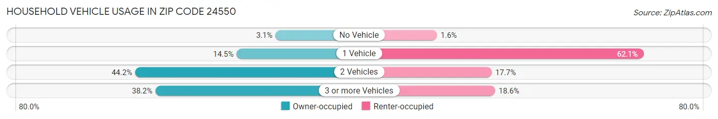 Household Vehicle Usage in Zip Code 24550