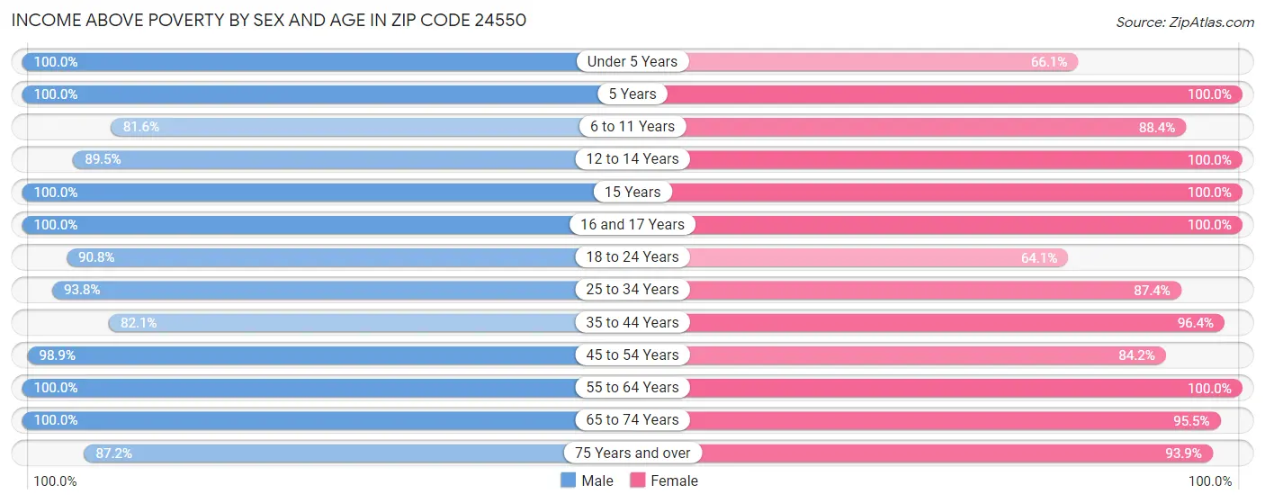 Income Above Poverty by Sex and Age in Zip Code 24550