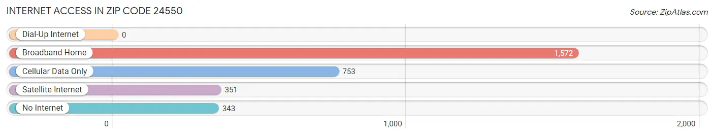 Internet Access in Zip Code 24550