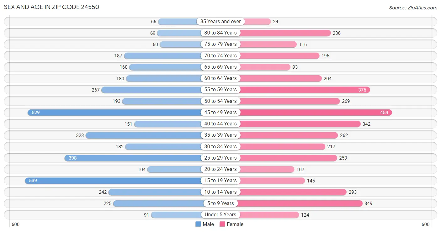 Sex and Age in Zip Code 24550