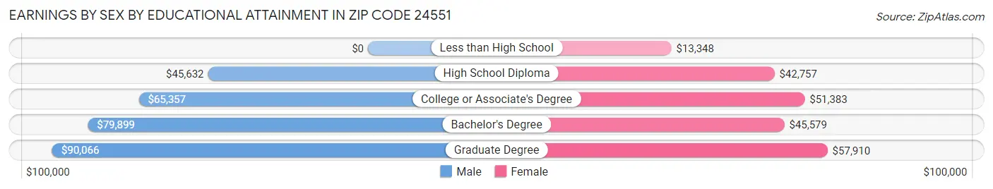 Earnings by Sex by Educational Attainment in Zip Code 24551
