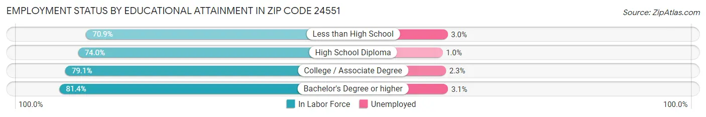 Employment Status by Educational Attainment in Zip Code 24551