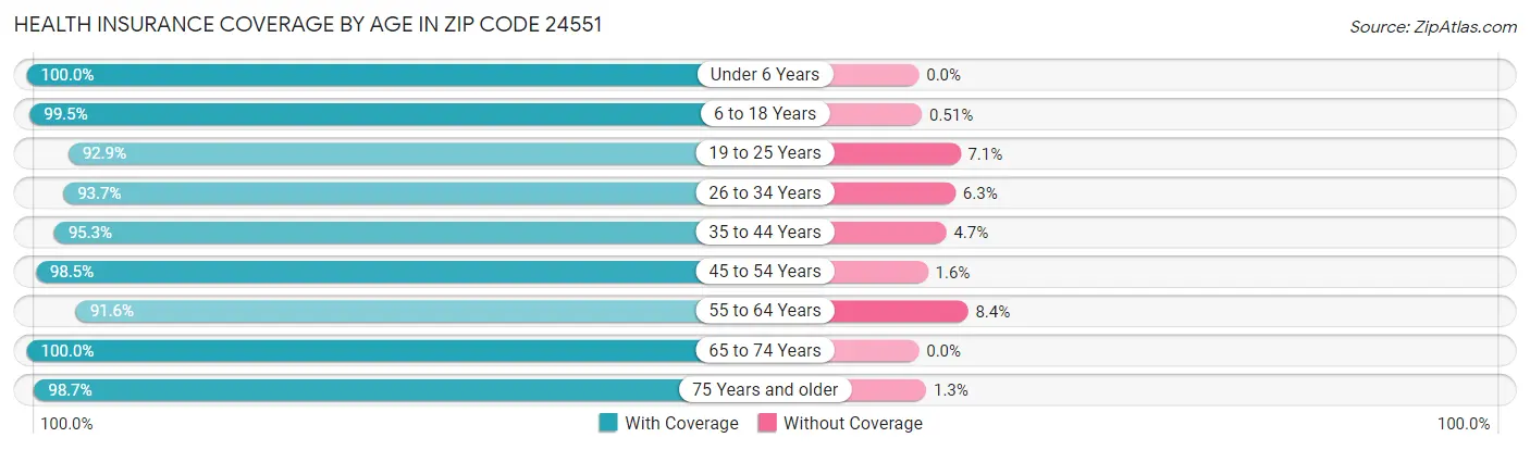 Health Insurance Coverage by Age in Zip Code 24551