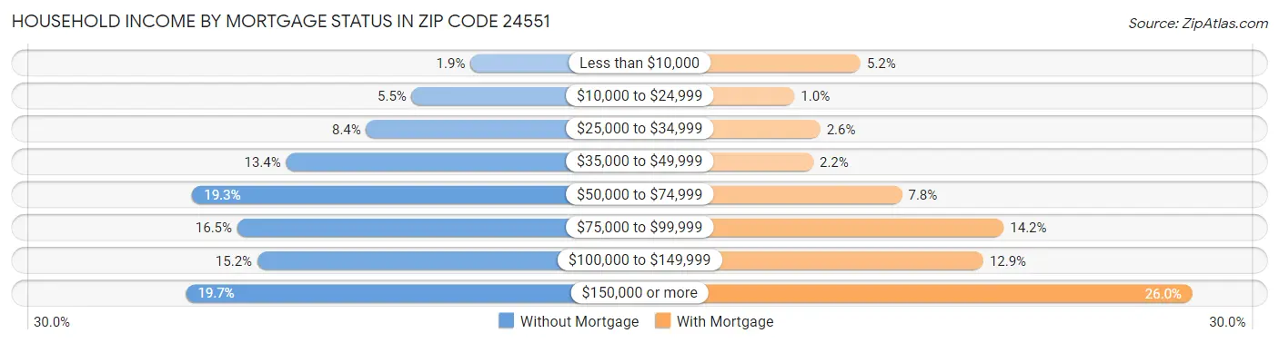 Household Income by Mortgage Status in Zip Code 24551