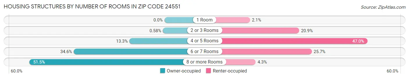 Housing Structures by Number of Rooms in Zip Code 24551
