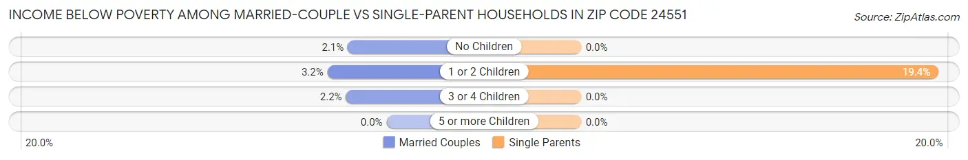 Income Below Poverty Among Married-Couple vs Single-Parent Households in Zip Code 24551