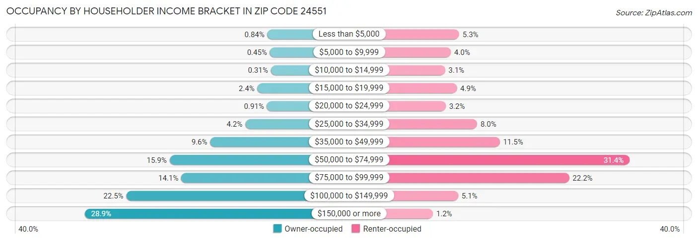 Occupancy by Householder Income Bracket in Zip Code 24551