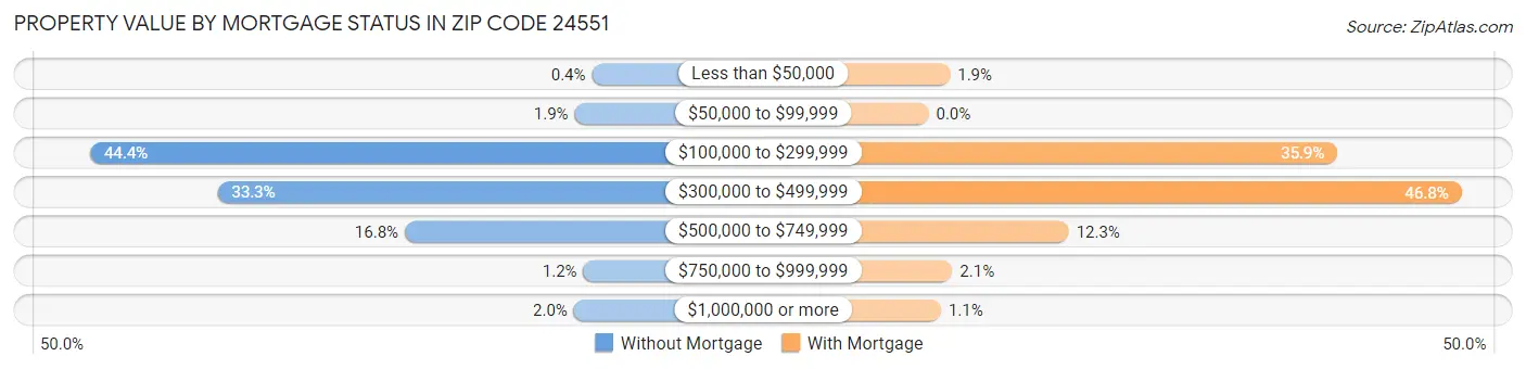 Property Value by Mortgage Status in Zip Code 24551