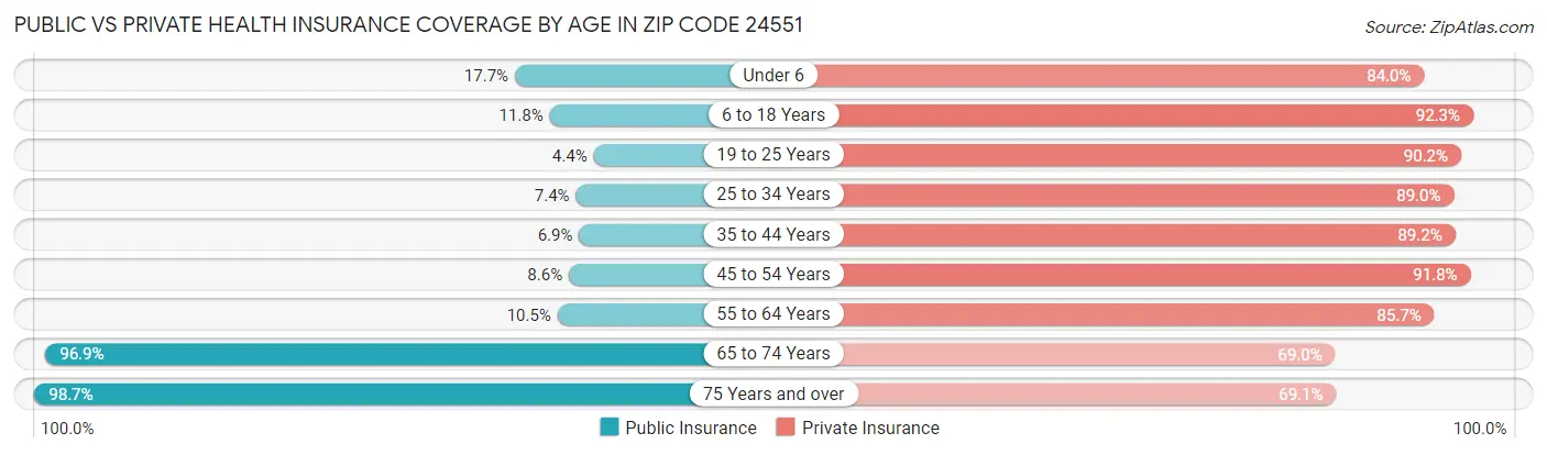 Public vs Private Health Insurance Coverage by Age in Zip Code 24551
