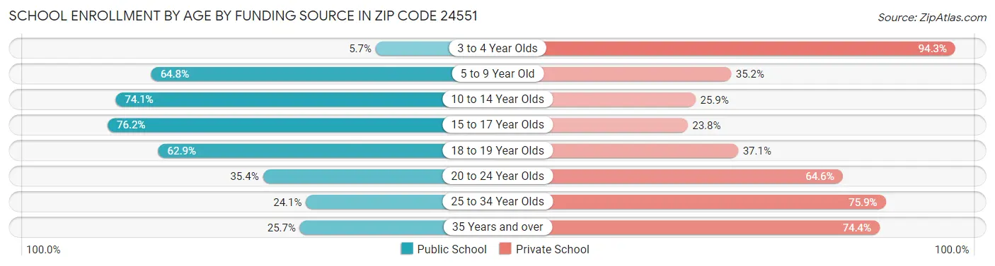 School Enrollment by Age by Funding Source in Zip Code 24551