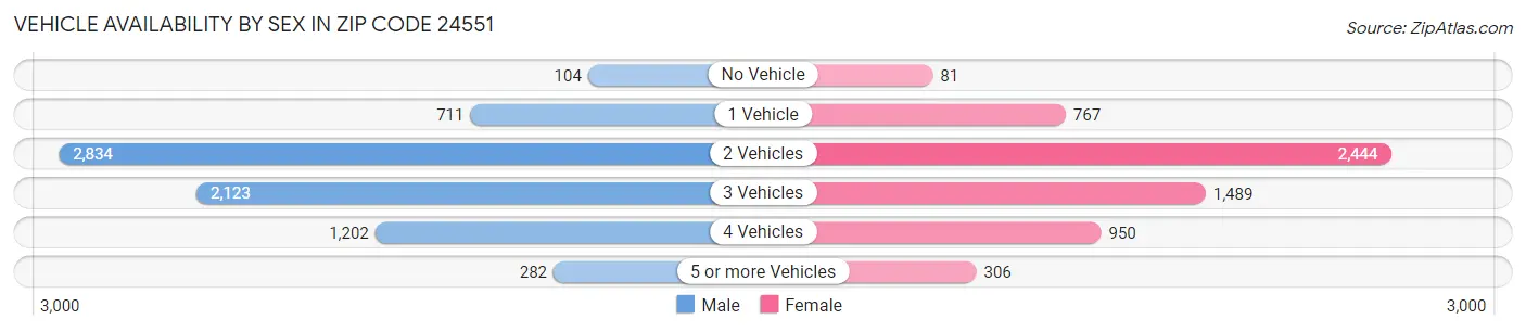 Vehicle Availability by Sex in Zip Code 24551