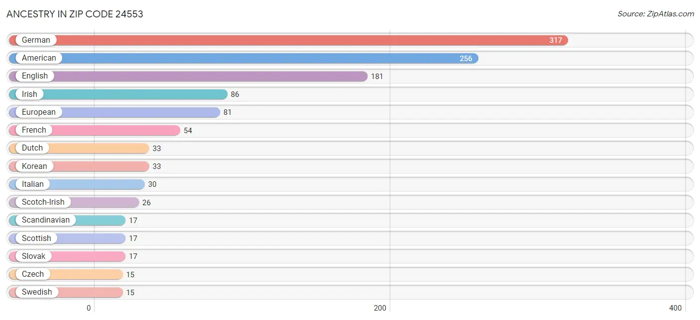 Ancestry in Zip Code 24553