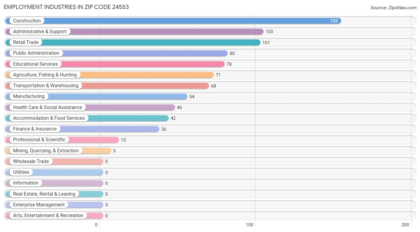 Employment Industries in Zip Code 24553