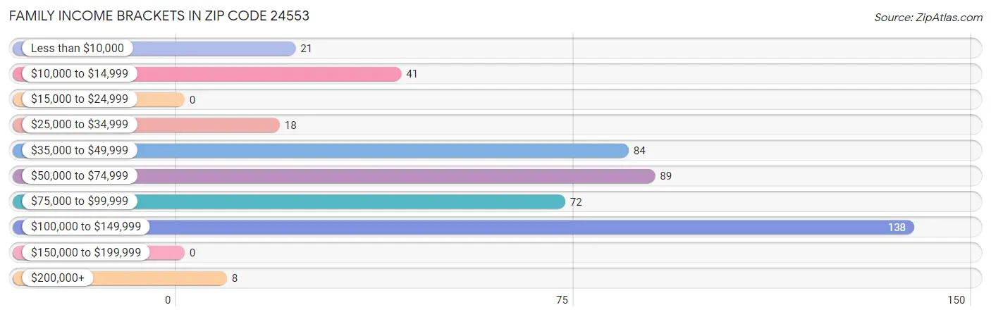 Family Income Brackets in Zip Code 24553