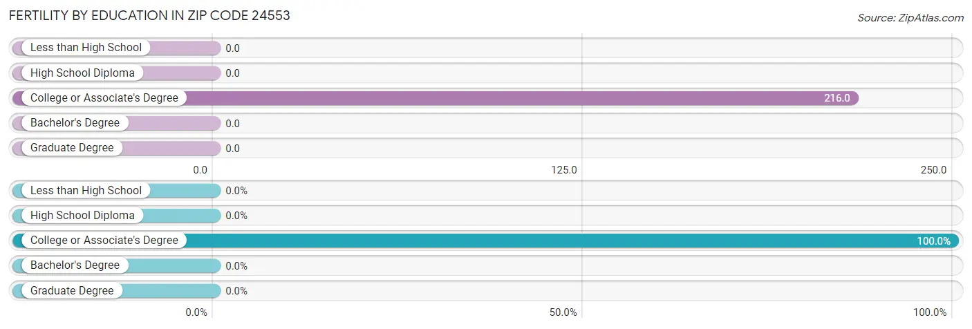 Female Fertility by Education Attainment in Zip Code 24553