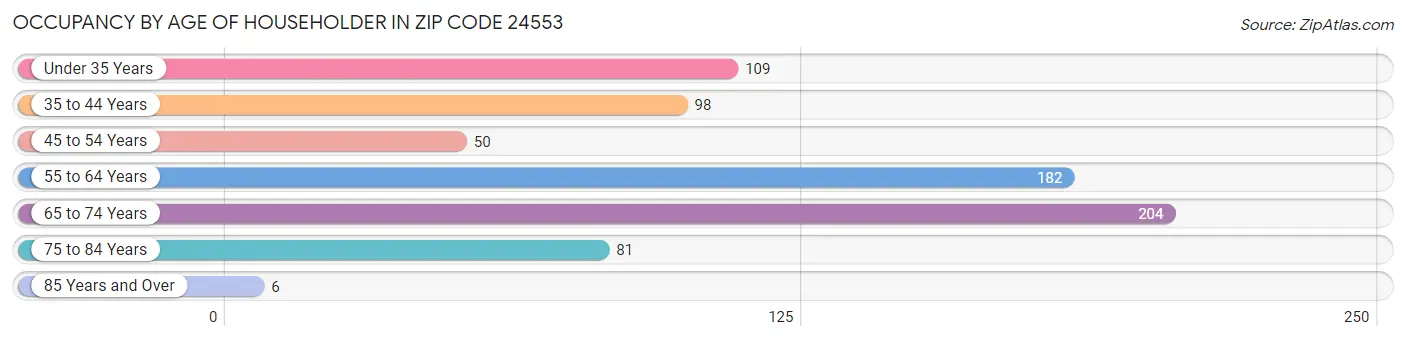 Occupancy by Age of Householder in Zip Code 24553