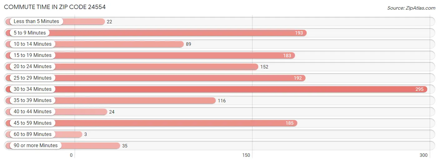 Commute Time in Zip Code 24554