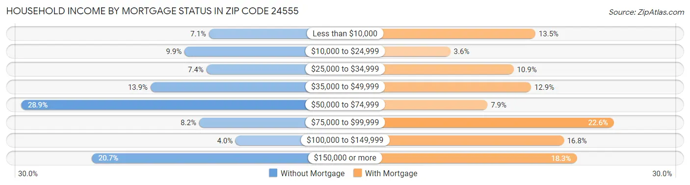 Household Income by Mortgage Status in Zip Code 24555