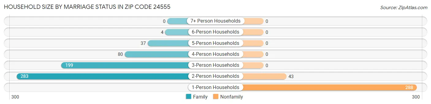 Household Size by Marriage Status in Zip Code 24555