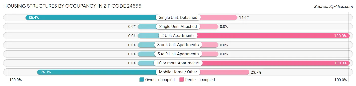 Housing Structures by Occupancy in Zip Code 24555