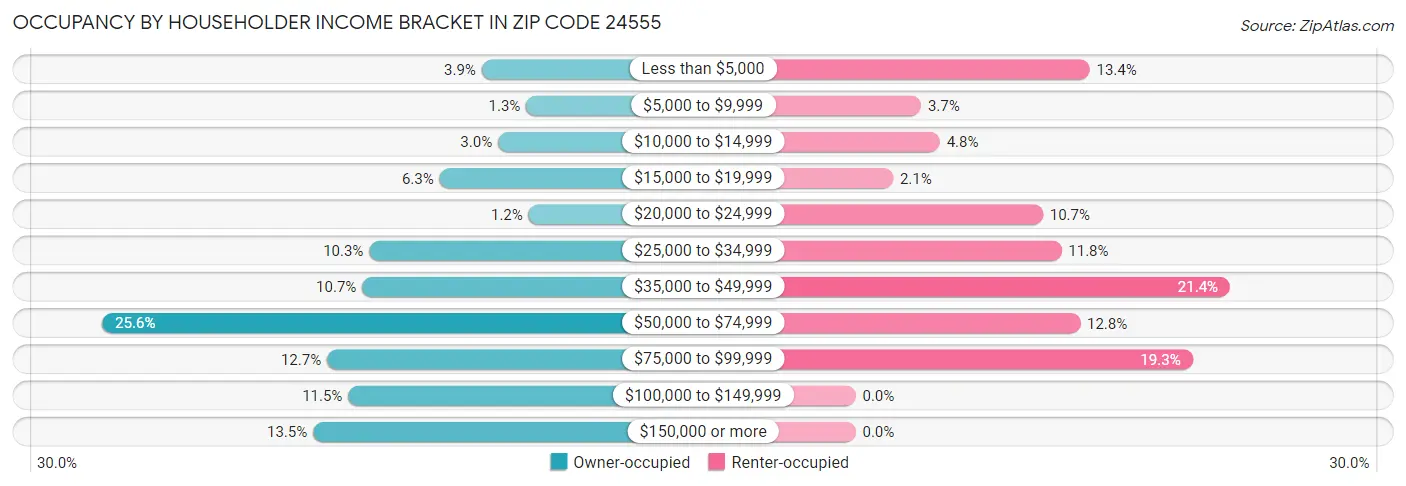 Occupancy by Householder Income Bracket in Zip Code 24555