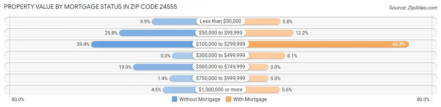 Property Value by Mortgage Status in Zip Code 24555