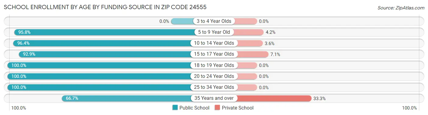 School Enrollment by Age by Funding Source in Zip Code 24555