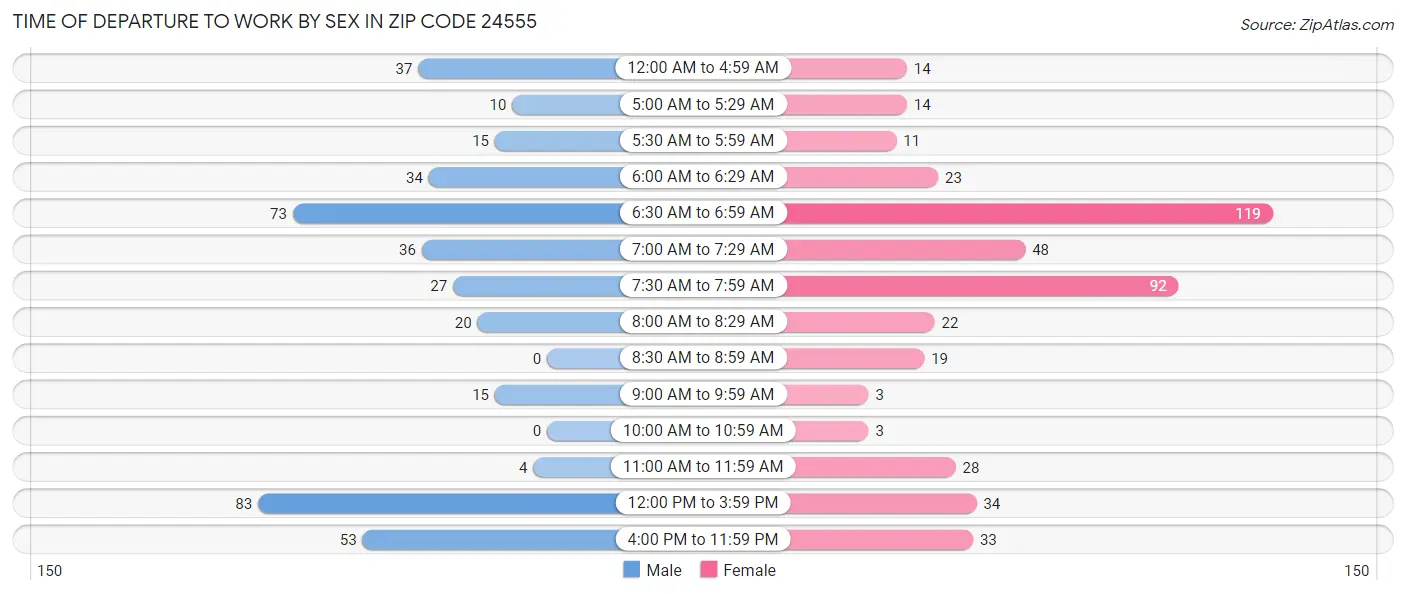 Time of Departure to Work by Sex in Zip Code 24555