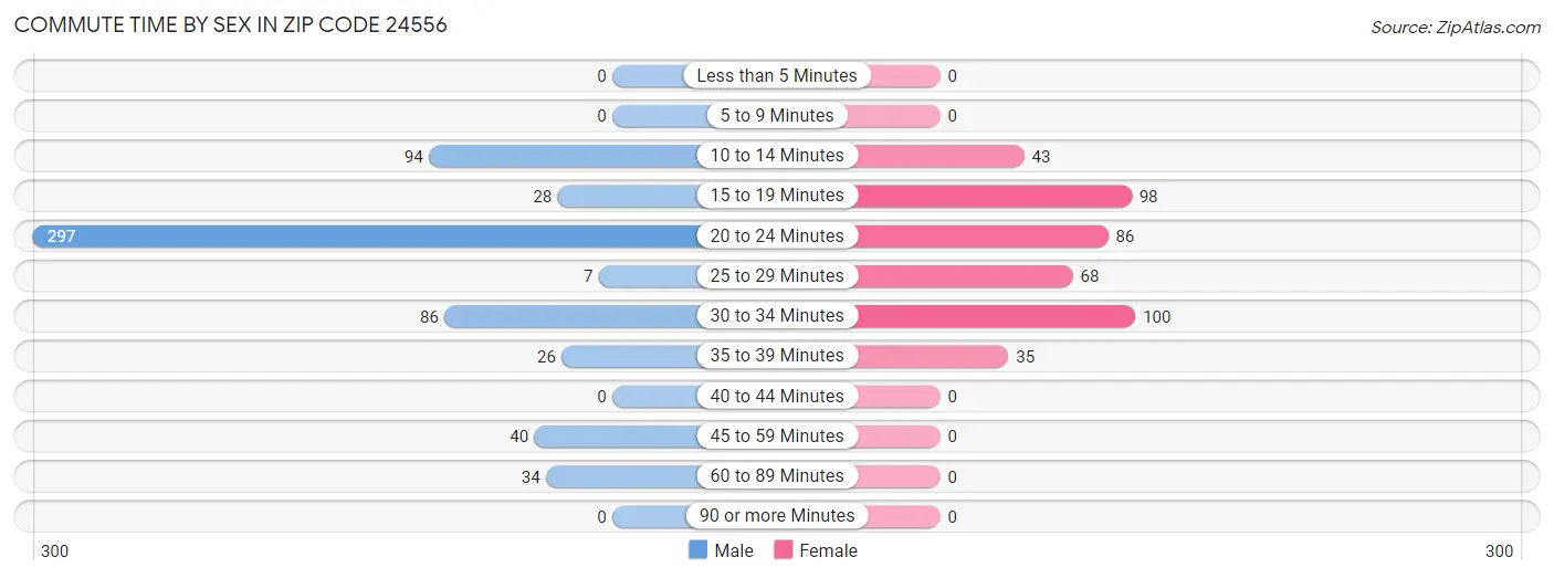 Commute Time by Sex in Zip Code 24556