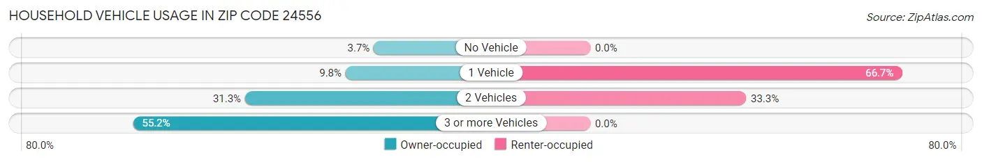 Household Vehicle Usage in Zip Code 24556