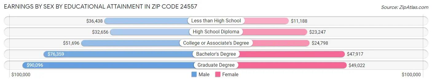 Earnings by Sex by Educational Attainment in Zip Code 24557