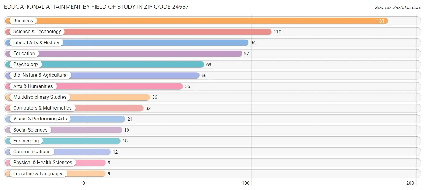 Educational Attainment by Field of Study in Zip Code 24557