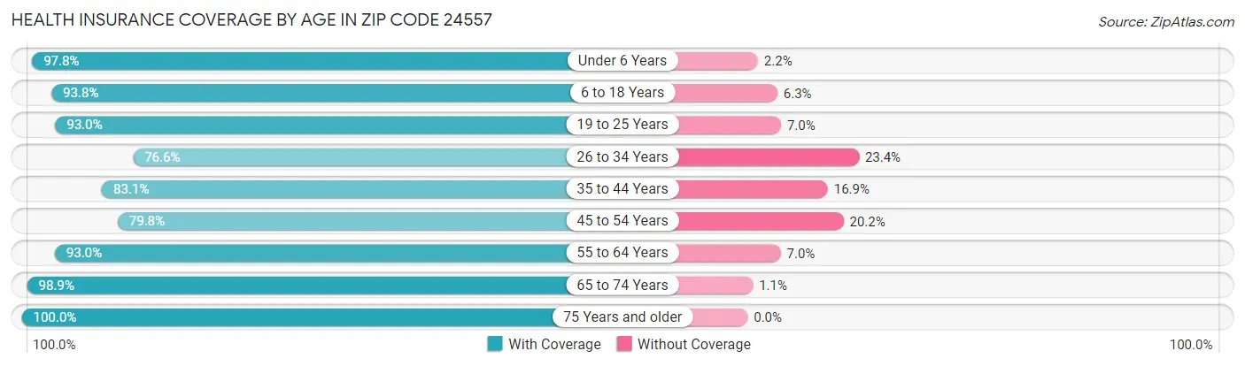 Health Insurance Coverage by Age in Zip Code 24557