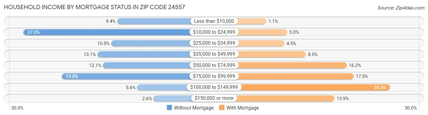 Household Income by Mortgage Status in Zip Code 24557