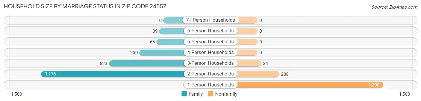 Household Size by Marriage Status in Zip Code 24557