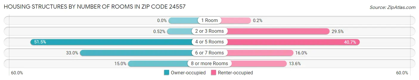 Housing Structures by Number of Rooms in Zip Code 24557