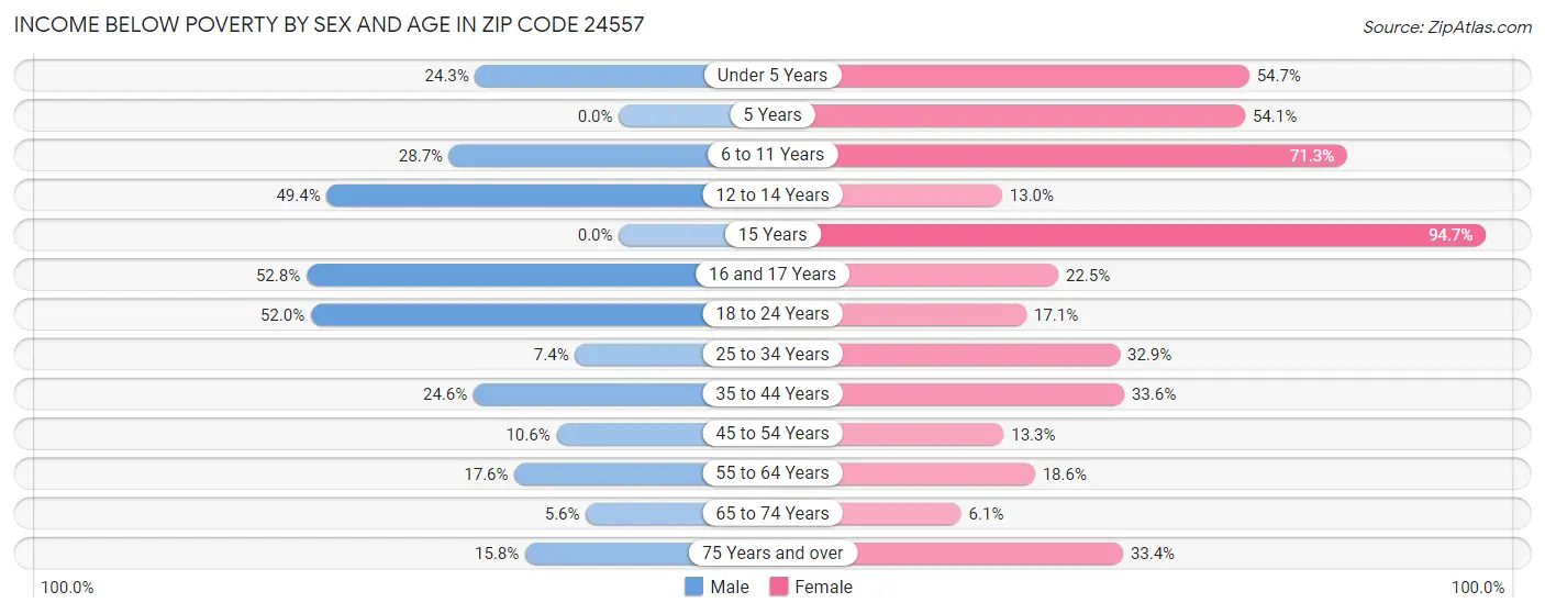 Income Below Poverty by Sex and Age in Zip Code 24557