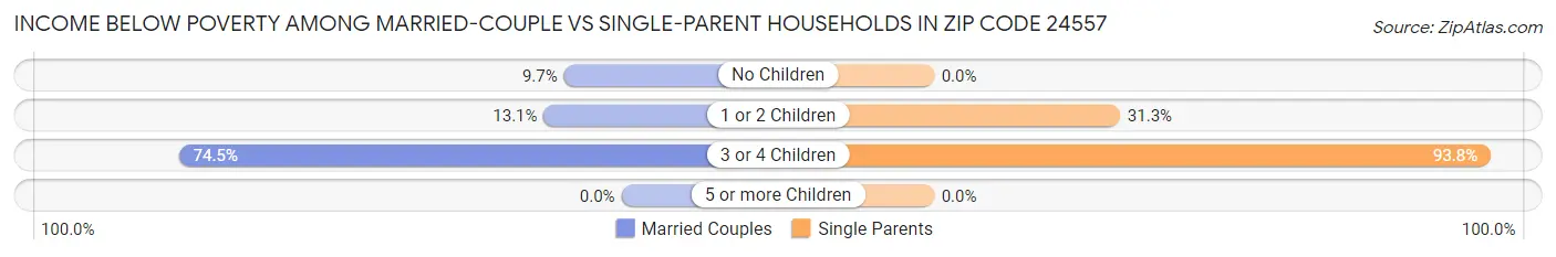 Income Below Poverty Among Married-Couple vs Single-Parent Households in Zip Code 24557