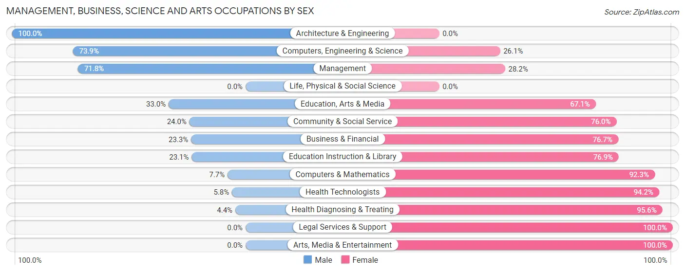 Management, Business, Science and Arts Occupations by Sex in Zip Code 24557